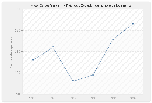 Fréchou : Evolution du nombre de logements