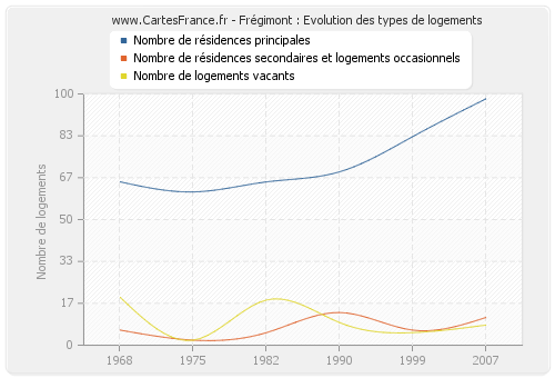 Frégimont : Evolution des types de logements