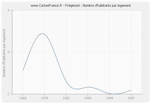 Frégimont : Nombre d'habitants par logement