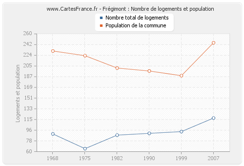 Frégimont : Nombre de logements et population