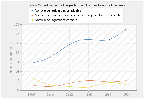 Frespech : Evolution des types de logements