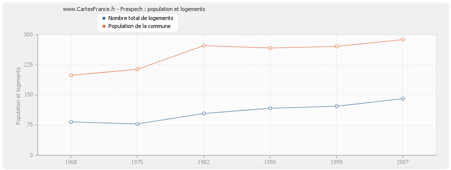 Frespech : population et logements