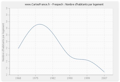 Frespech : Nombre d'habitants par logement