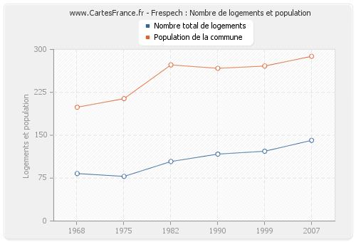 Frespech : Nombre de logements et population