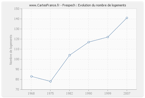 Frespech : Evolution du nombre de logements