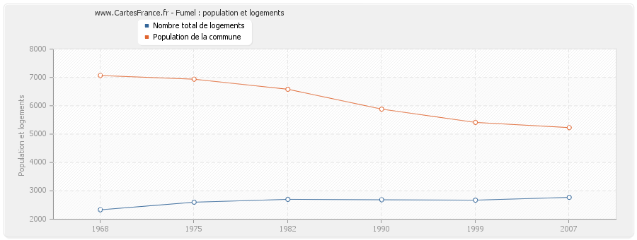 Fumel : population et logements