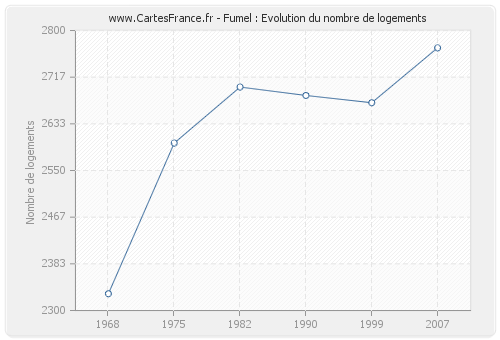 Fumel : Evolution du nombre de logements