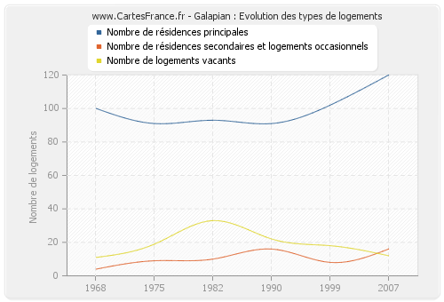 Galapian : Evolution des types de logements