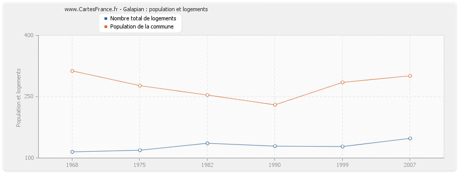 Galapian : population et logements