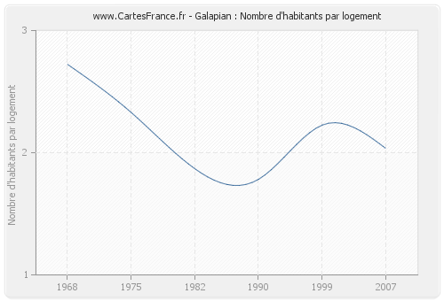 Galapian : Nombre d'habitants par logement