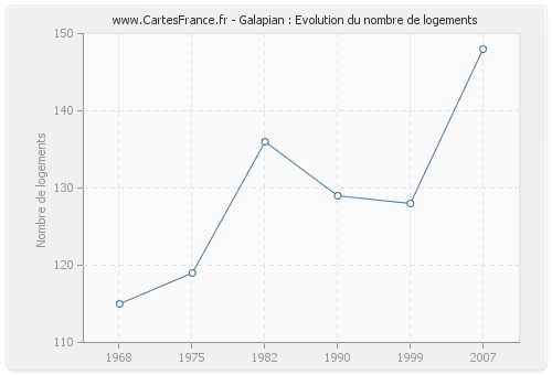 Galapian : Evolution du nombre de logements