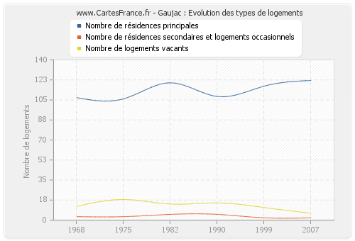 Gaujac : Evolution des types de logements