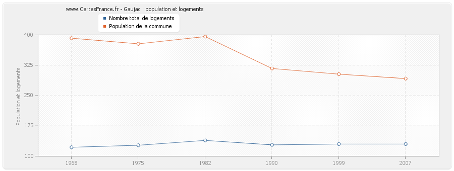 Gaujac : population et logements