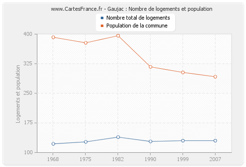 Gaujac : Nombre de logements et population