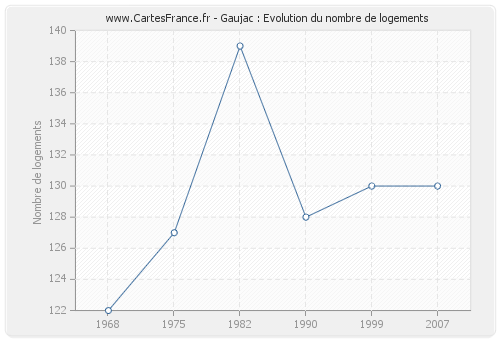 Gaujac : Evolution du nombre de logements