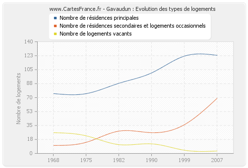 Gavaudun : Evolution des types de logements