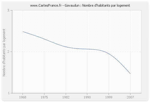 Gavaudun : Nombre d'habitants par logement