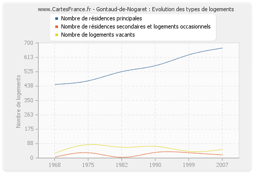 Gontaud-de-Nogaret : Evolution des types de logements