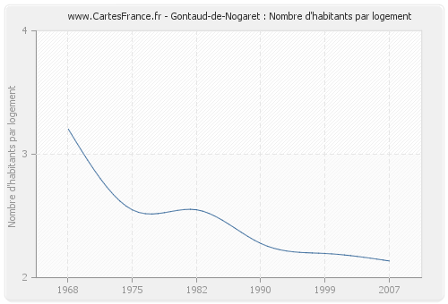Gontaud-de-Nogaret : Nombre d'habitants par logement