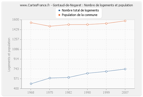 Gontaud-de-Nogaret : Nombre de logements et population