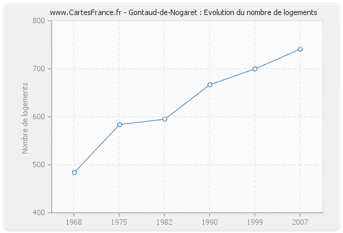 Gontaud-de-Nogaret : Evolution du nombre de logements
