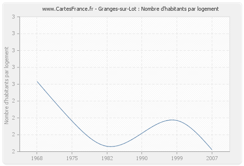 Granges-sur-Lot : Nombre d'habitants par logement