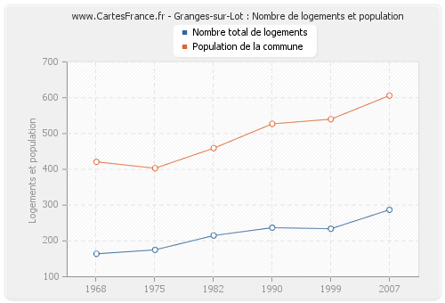 Granges-sur-Lot : Nombre de logements et population