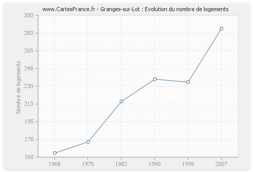 Granges-sur-Lot : Evolution du nombre de logements