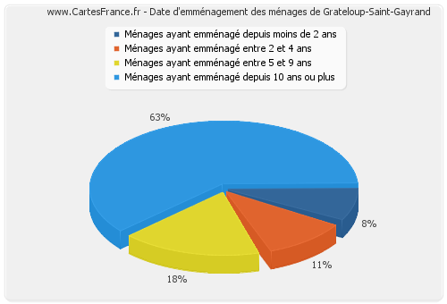 Date d'emménagement des ménages de Grateloup-Saint-Gayrand