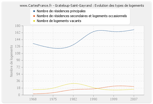 Grateloup-Saint-Gayrand : Evolution des types de logements