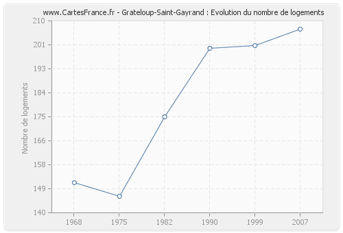 Grateloup-Saint-Gayrand : Evolution du nombre de logements