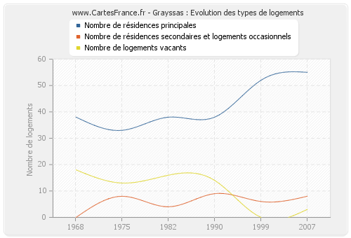 Grayssas : Evolution des types de logements