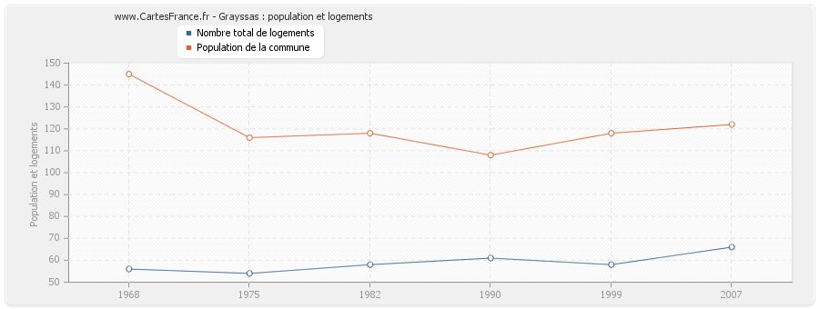 Grayssas : population et logements