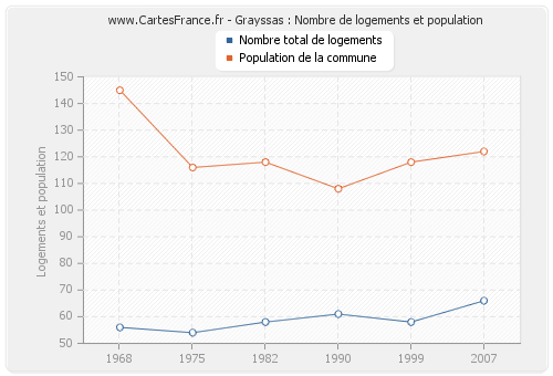 Grayssas : Nombre de logements et population