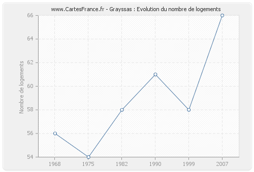 Grayssas : Evolution du nombre de logements