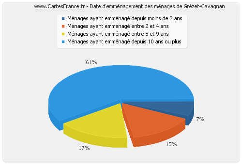 Date d'emménagement des ménages de Grézet-Cavagnan