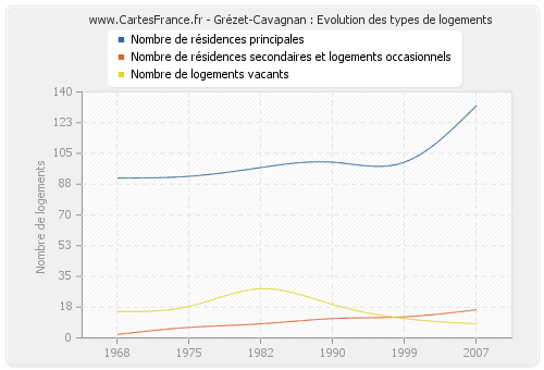 Grézet-Cavagnan : Evolution des types de logements
