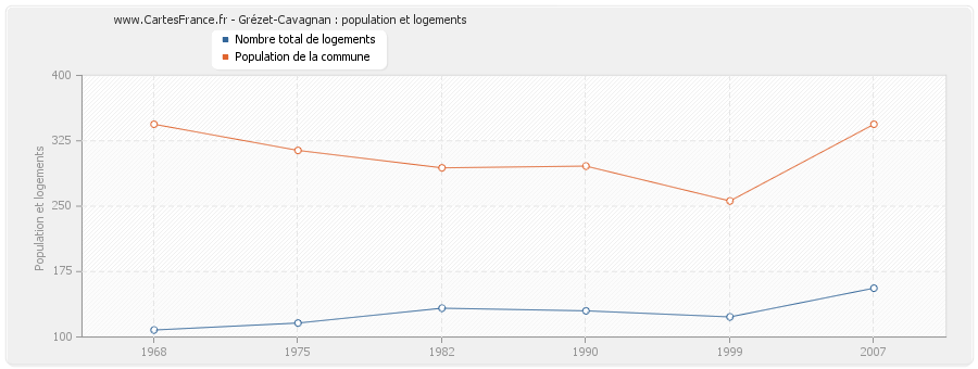 Grézet-Cavagnan : population et logements