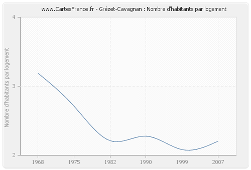 Grézet-Cavagnan : Nombre d'habitants par logement