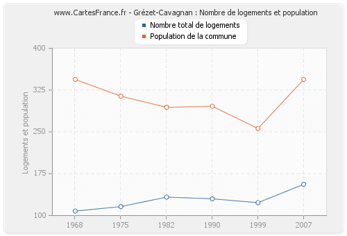Grézet-Cavagnan : Nombre de logements et population
