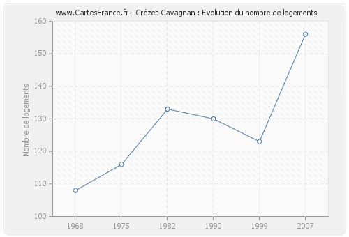 Grézet-Cavagnan : Evolution du nombre de logements