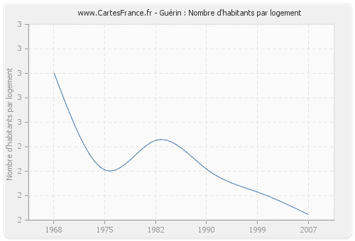 Guérin : Nombre d'habitants par logement