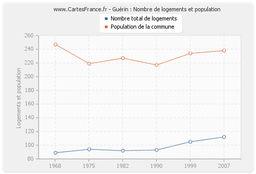 Guérin : Nombre de logements et population