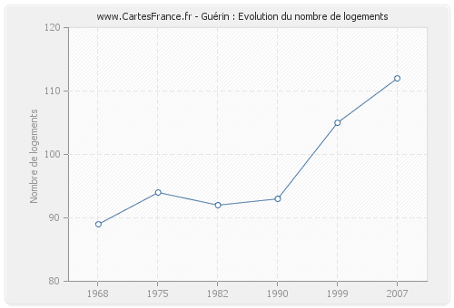 Guérin : Evolution du nombre de logements