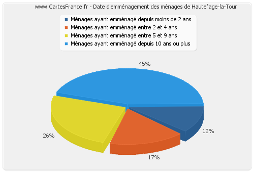 Date d'emménagement des ménages de Hautefage-la-Tour