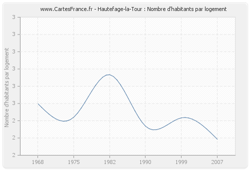 Hautefage-la-Tour : Nombre d'habitants par logement