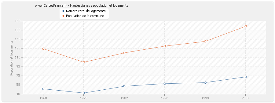 Hautesvignes : population et logements