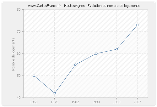 Hautesvignes : Evolution du nombre de logements