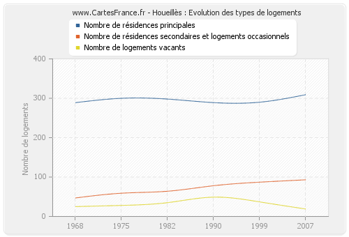 Houeillès : Evolution des types de logements