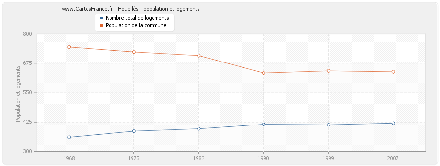 Houeillès : population et logements